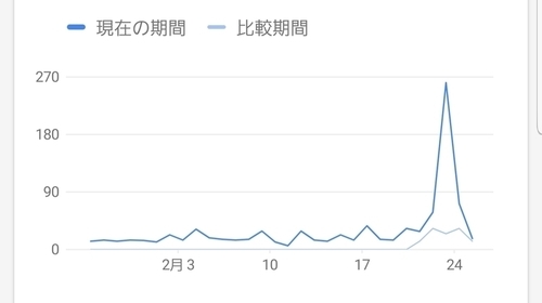 ブログのアクセス数のグラフ