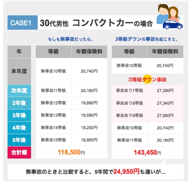 保険は使うべきか アクサダイレクトのcmにある車の傷を見積もってみた