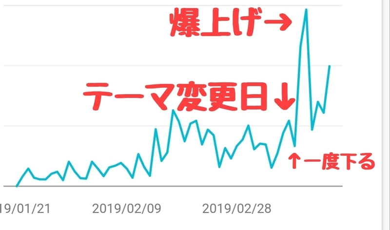 ブログテーマ変更 検索流入