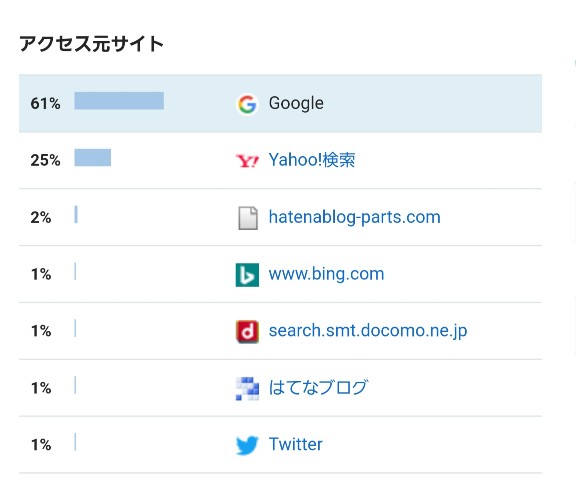 ブログのアクセス元