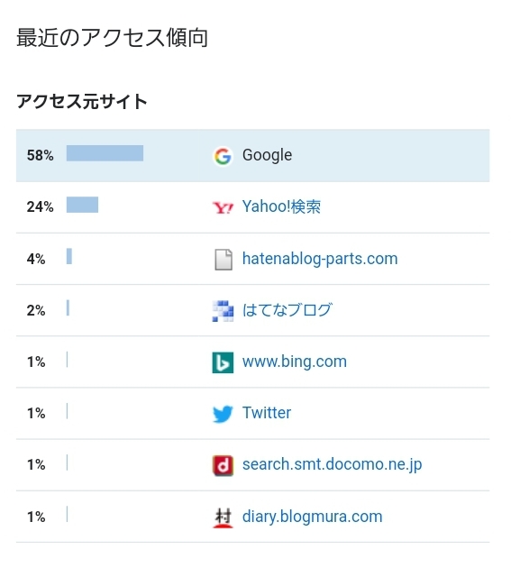 はてなブログのアクセス元