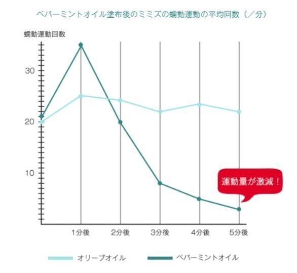 蠕動運動抑制