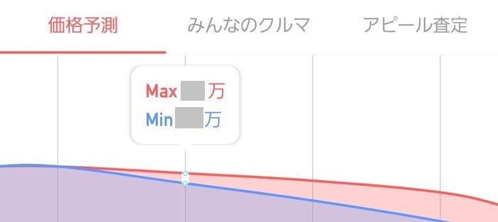 査定額の推移グラフ