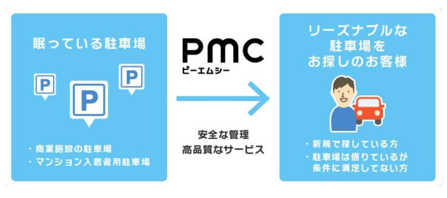 PMCマンスリーパーキングの説明