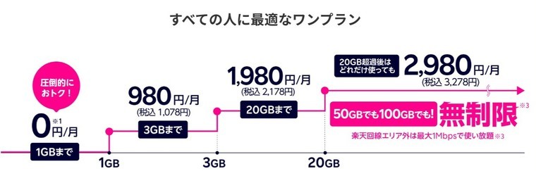 楽天モバイルの新料金プラン