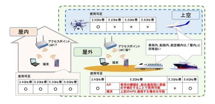 5GHz帯の禁止要項