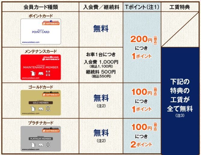 オートバックスの会員特典